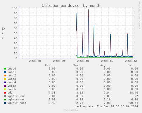 Utilization per device