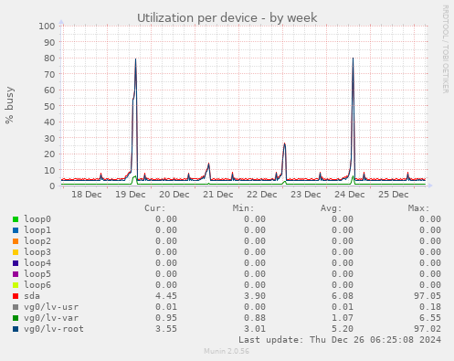 Utilization per device