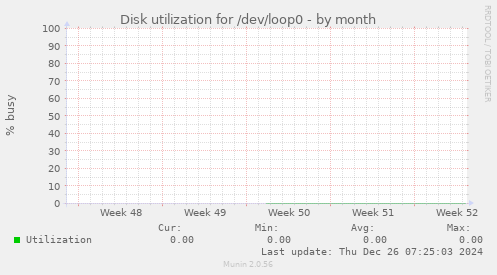 Disk utilization for /dev/loop0