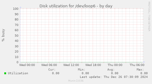 Disk utilization for /dev/loop6