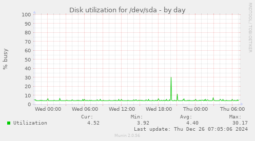 Disk utilization for /dev/sda