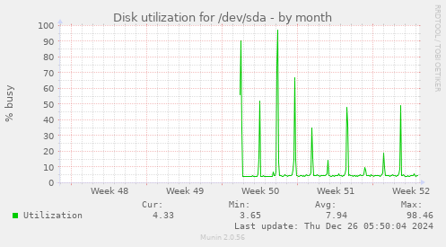 Disk utilization for /dev/sda