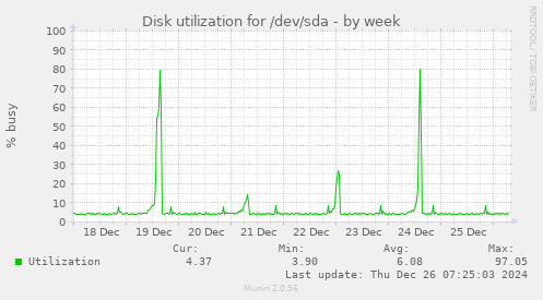 Disk utilization for /dev/sda