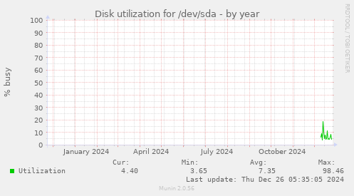 Disk utilization for /dev/sda