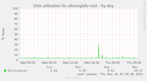 Disk utilization for /dev/vg0/lv-root