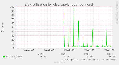 Disk utilization for /dev/vg0/lv-root