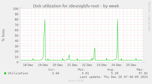 Disk utilization for /dev/vg0/lv-root