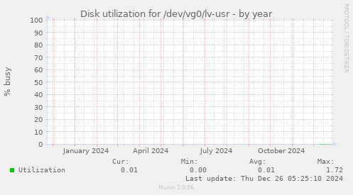 Disk utilization for /dev/vg0/lv-usr