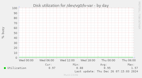 Disk utilization for /dev/vg0/lv-var