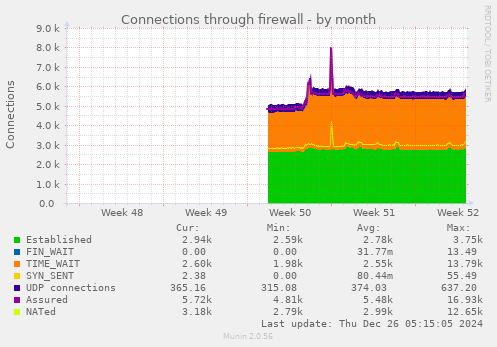 Connections through firewall