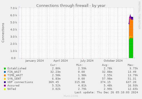 Connections through firewall