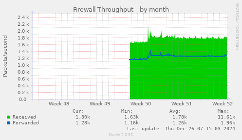 Firewall Throughput