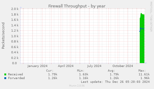 Firewall Throughput