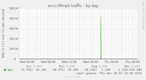 ens13f0np0 traffic