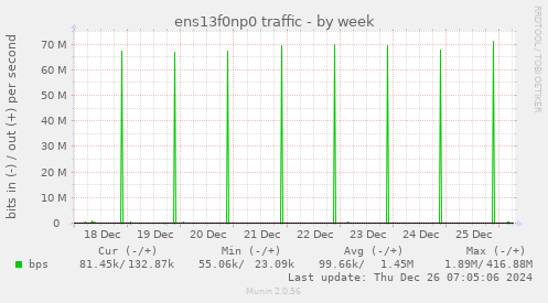 ens13f0np0 traffic