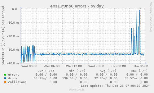 ens13f0np0 errors