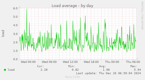 Load average