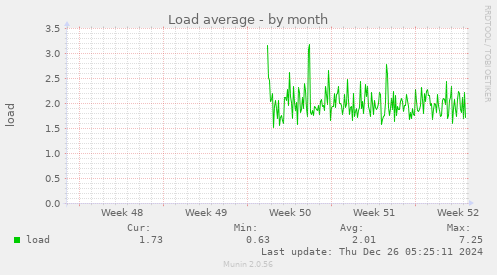 Load average