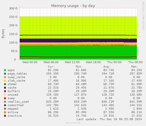 Memory usage