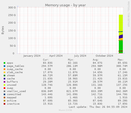 Memory usage