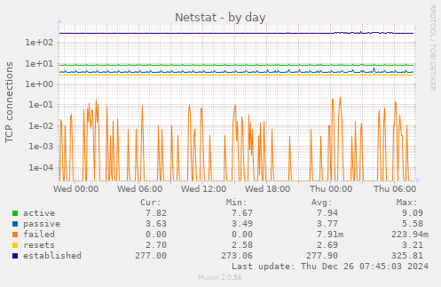 Netstat