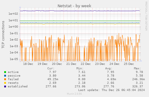 Netstat