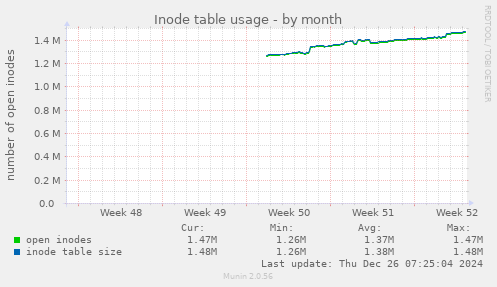 Inode table usage