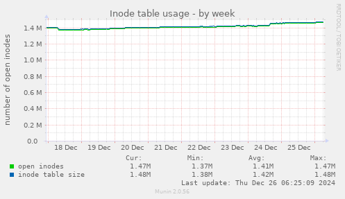 Inode table usage