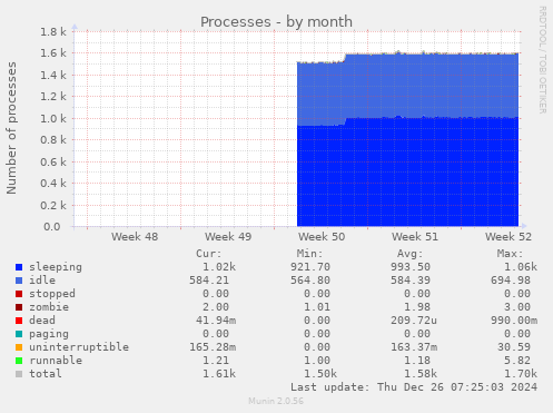 Processes