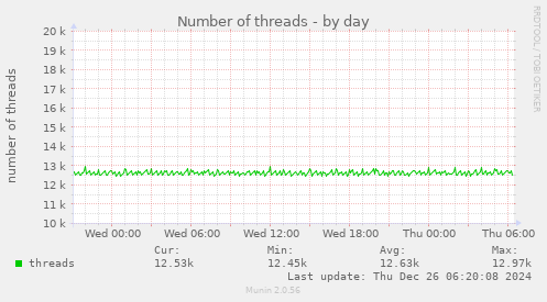 Number of threads