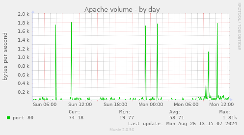 Apache volume