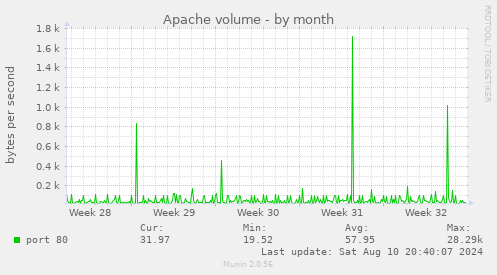 Apache volume