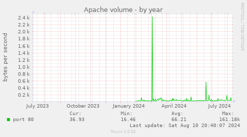 Apache volume