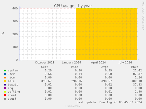 CPU usage