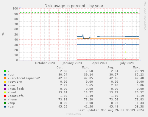 Disk usage in percent