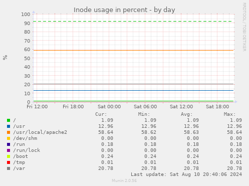 Inode usage in percent