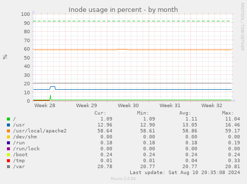 Inode usage in percent