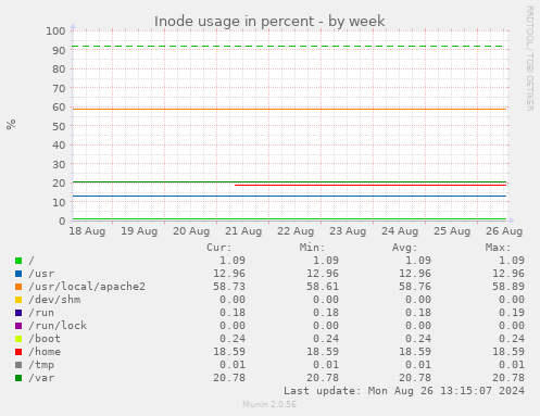 Inode usage in percent