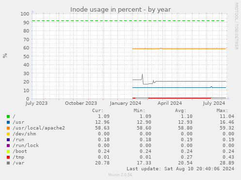 Inode usage in percent