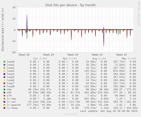 Disk IOs per device