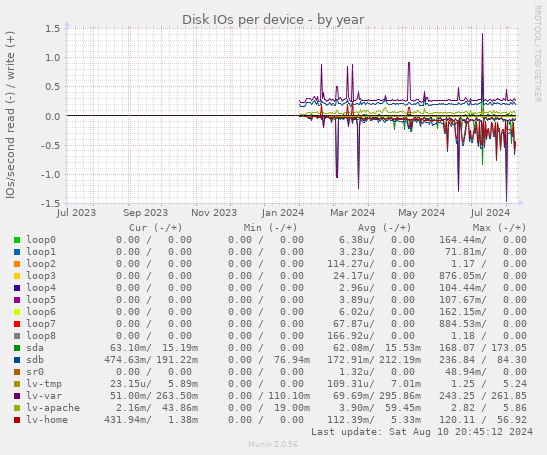 Disk IOs per device