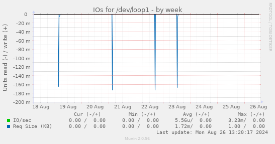 IOs for /dev/loop1