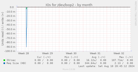 IOs for /dev/loop2