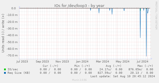 IOs for /dev/loop3