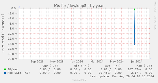 IOs for /dev/loop5