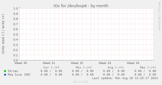 IOs for /dev/loop6