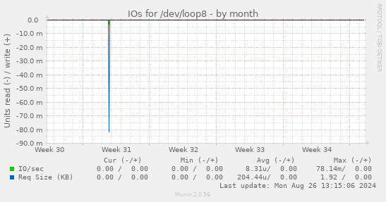 IOs for /dev/loop8