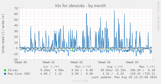 IOs for /dev/sda