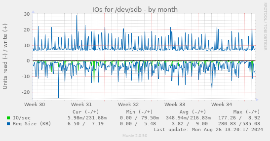 IOs for /dev/sdb