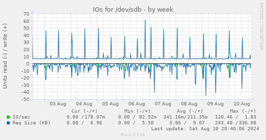 IOs for /dev/sdb